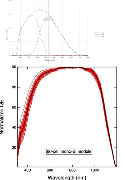 QE curves and PL image of PID stressed photovoltaic module